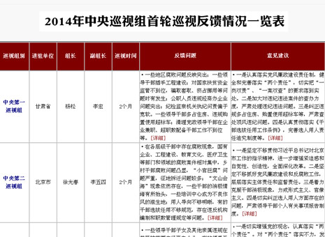 2014中央巡視組首輪巡視反饋情況一覽表