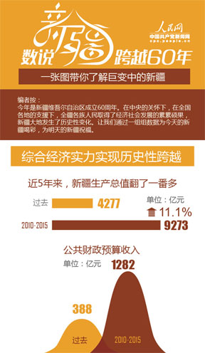【圖解】一張圖帶你了解巨變中的新疆